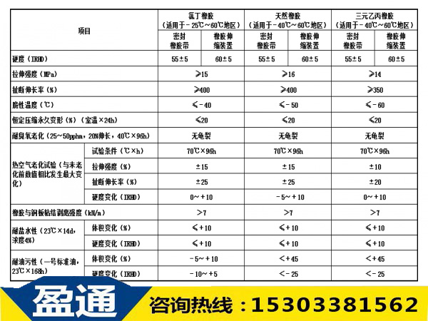 橡膠板式伸縮縫性能指標